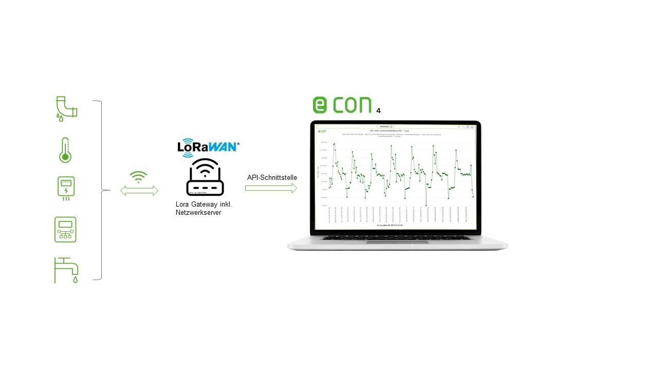 LoRaWAN-Technologie-Möglichkeit-lokaler Aufbau