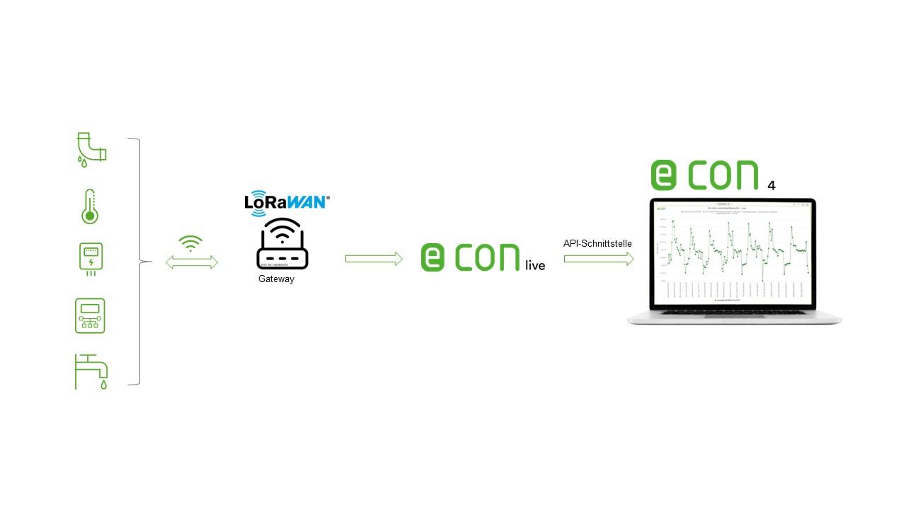 LoRaWAN Infografik in Verbindung mit econ4 Möglichkeit über econ live